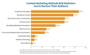 Expertos en marketing B2B logran objetivos con Content Marketing