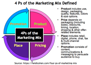 4Ps_of_Marketing_Mix_Defined-Infographic_by__HeidiCohen.png