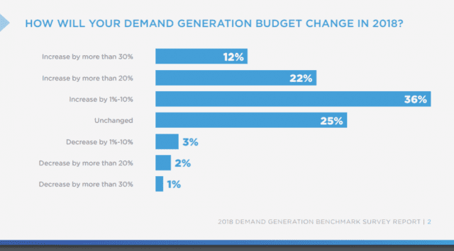 70% B2B aumentará el presupuesto de DemandGen en 2018