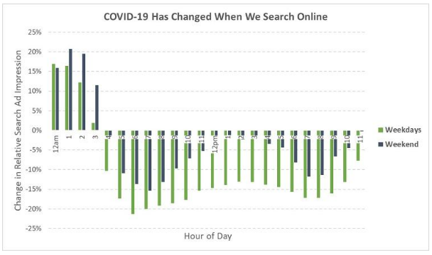 Google: COVID-19 impacta tendencias y patrones de búsqueda