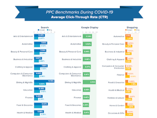 Google: Updated Ratios para tu industria durante COVID-19