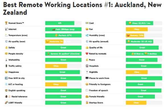 PYME: Los 20 mejores sitios de trabajo remoto en el mundo