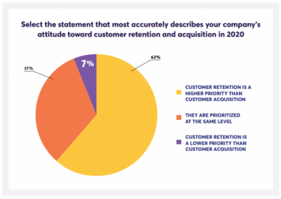 PYME: El 62% prioriza la retención de clientes en 2020