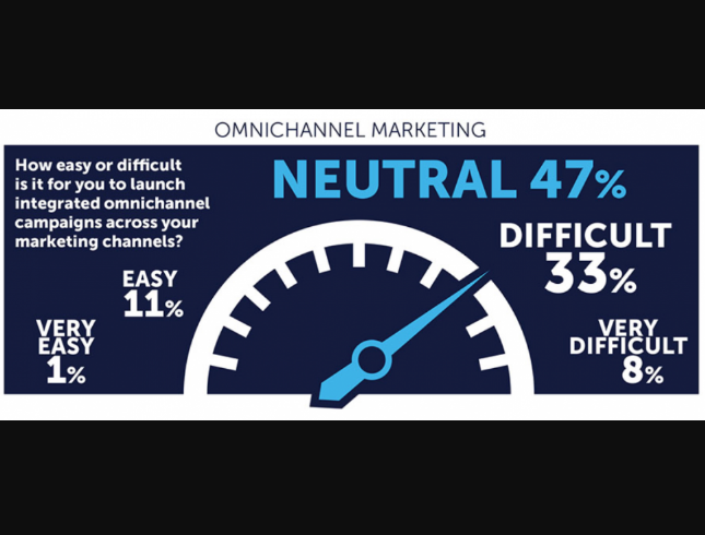 El 33% de Marketers cree que es difícil lanzar campañas omnicanal