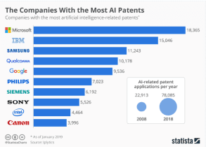 https://news.spoqtech.com/wp-content/posts/Companies_With_the_Most_AI_Patents__chart_by_Statista_via__HeidiCohen.png