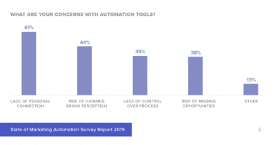 Los marketers dudan sobre el uso de herramientas de automatización