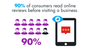 https://news.spoqtech.com/wp-content/posts/Stat-on-how-customers-read-online-reviews-on-businesses.png