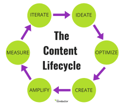 Equipo de marketing de contenido y el ciclo de vida del contenido