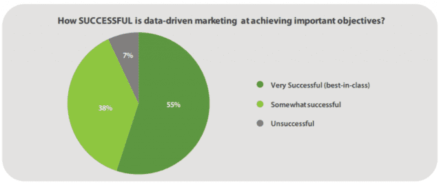 El 93%  reconoce el éxito del marketing basados en datos