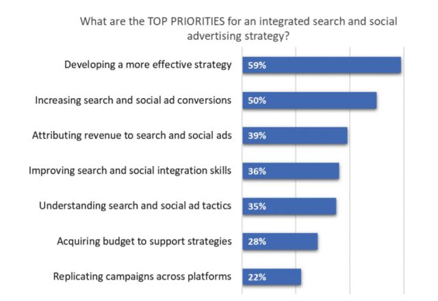 Marketers planifican para integrar búsqueda/publicidad social