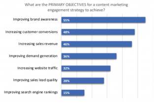 Los Marketers de contenido se centran en el conocimiento de marca