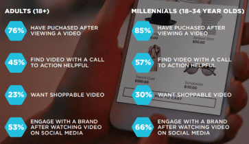 Millennial Buyers: hay más valor en el contenido de video marketing