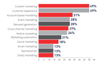 El 64% de Marketers aprovecha mas ahora el marketing de contenido
