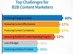 B2b: 5 formas creativas para usar el marketing de contenido visual