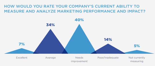 El 87% de vendedores B2B dan prioridad a la medición de marketing
