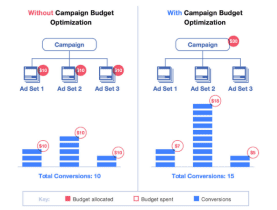 Optimización del presupuesto de la campaña de Facebook ¿Listo?
