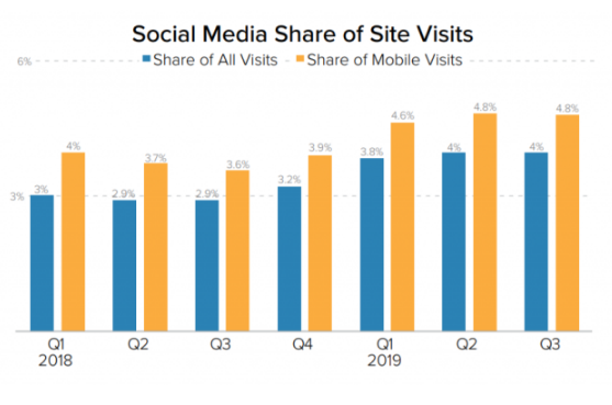 Redes Sociales: Continúan impulsando las visitas al sitio web