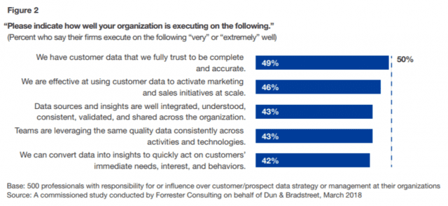 Marketers B2B : 50% no logran aprovechar su potencial de datos