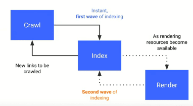 google-two-stage-indexing.png
