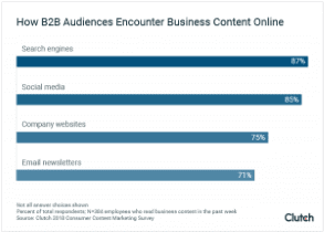 graph-3-how-b2b-audiences-encounter-business-content-online_1-300x215.png