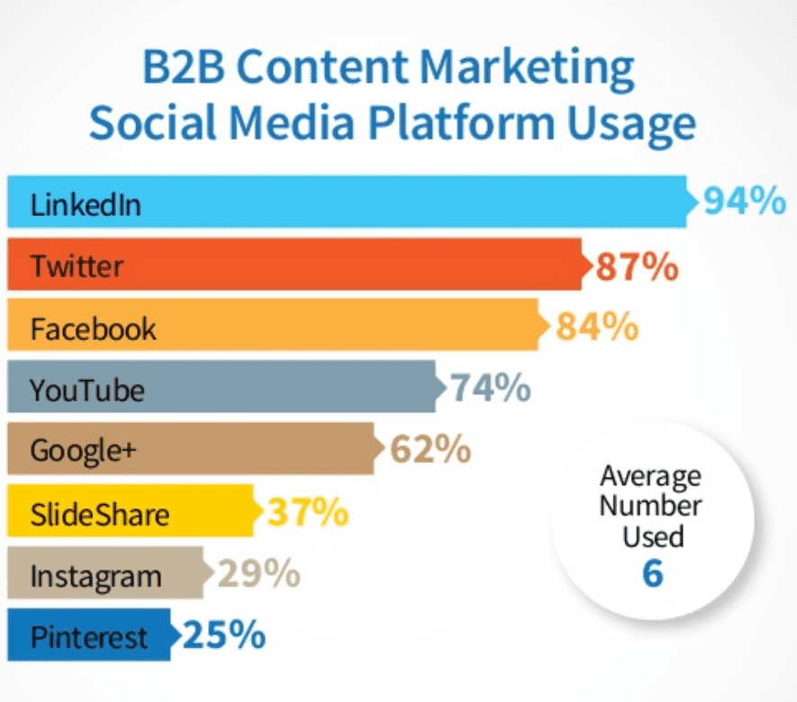 Marketing B2B en redes sociales: cómo crear una campaña activa