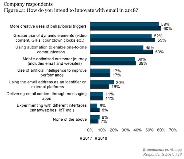 17% de email marketers innovara con IA y Automatización