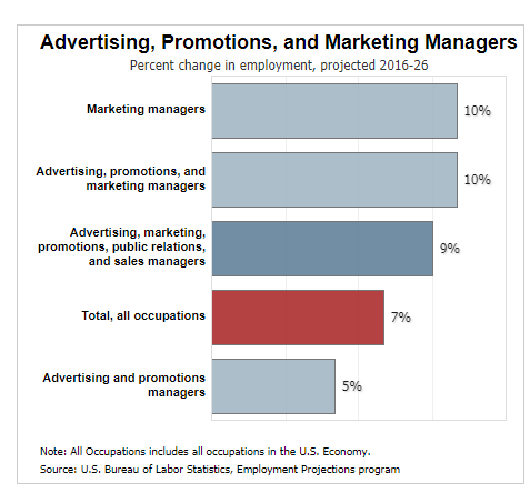 marketing-jobs-percent-change-in-employment.jpg