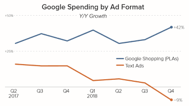 merkle-q4-2018-paid-search-google-format-growth.png