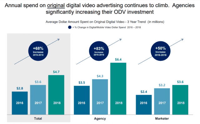 Estudio: Marketers suben gasto en contenido original de video