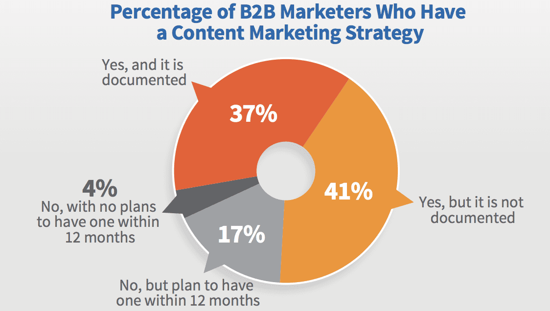 percentage-of-b2b-marketers.jpg