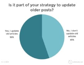 top-marketing-strategies-2018-content-update-stats.jpg