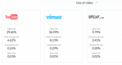 El contenido de video impulsa las tasas de éxito tambien por email